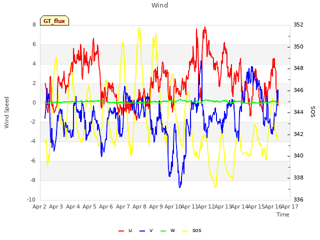 plot of Wind