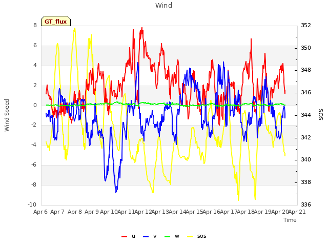 plot of Wind
