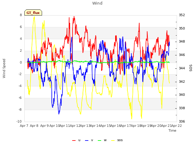 plot of Wind