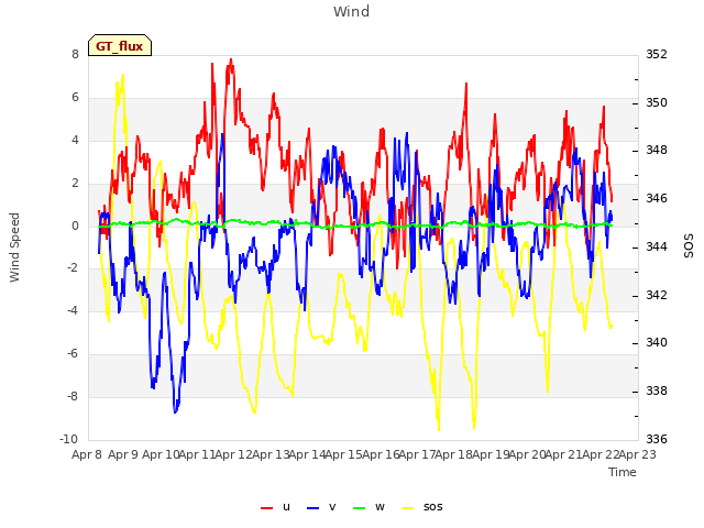 plot of Wind