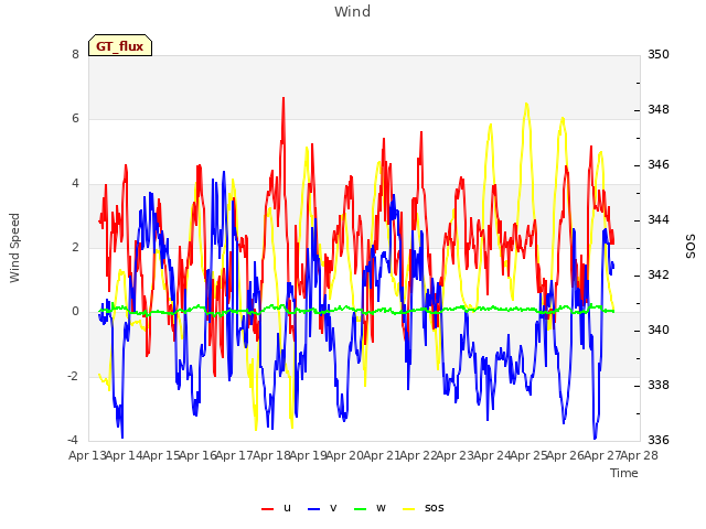 plot of Wind