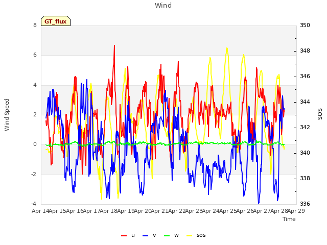 plot of Wind