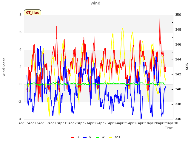 plot of Wind