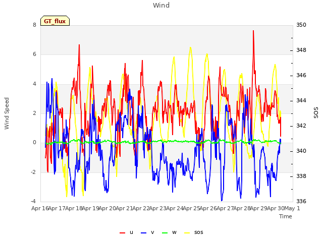 plot of Wind
