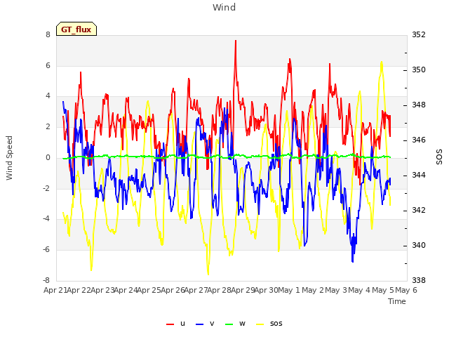 plot of Wind