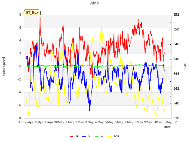 plot of Wind