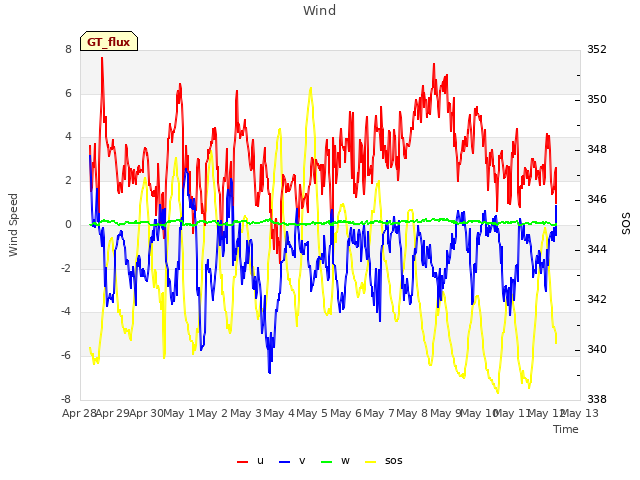 plot of Wind