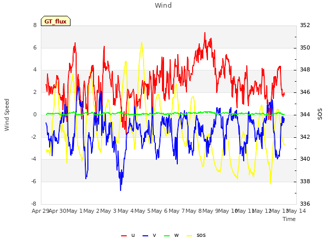 plot of Wind