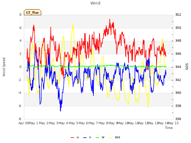 plot of Wind