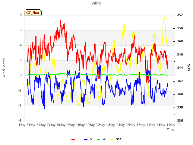 plot of Wind