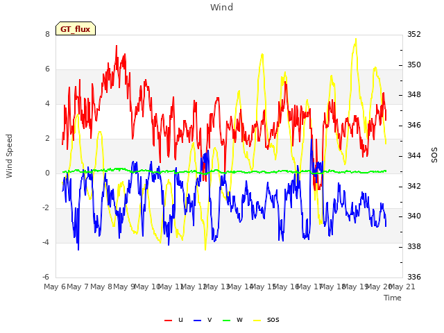 plot of Wind