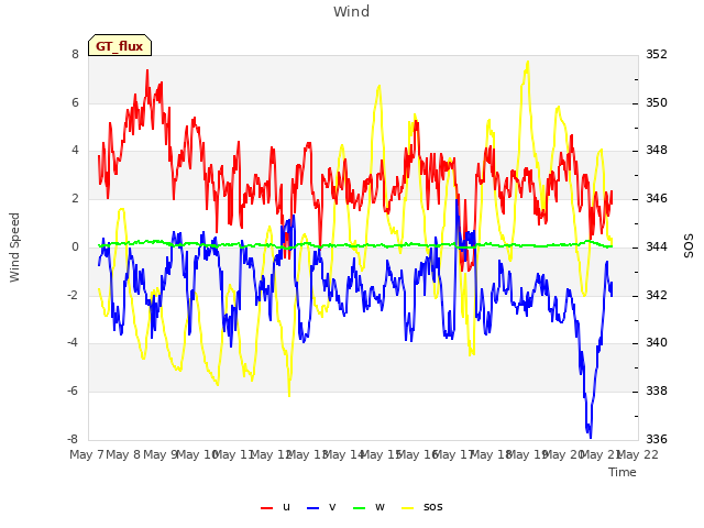 plot of Wind