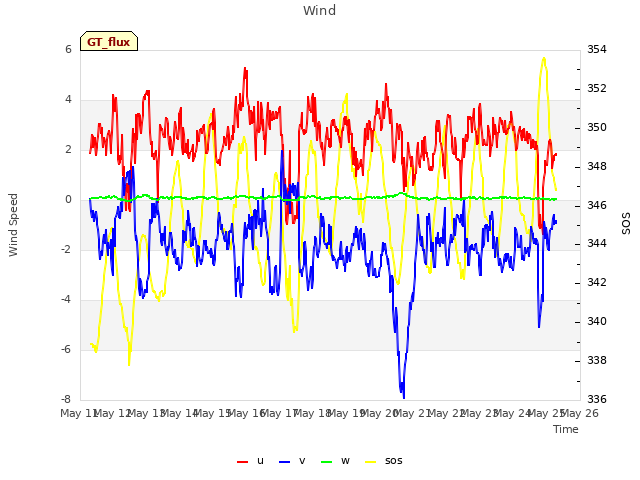 plot of Wind