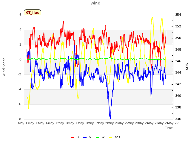 plot of Wind