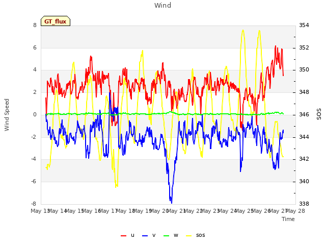 plot of Wind