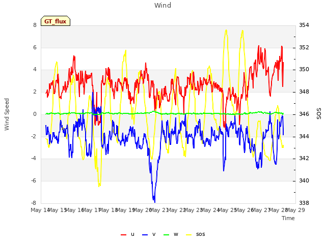 plot of Wind