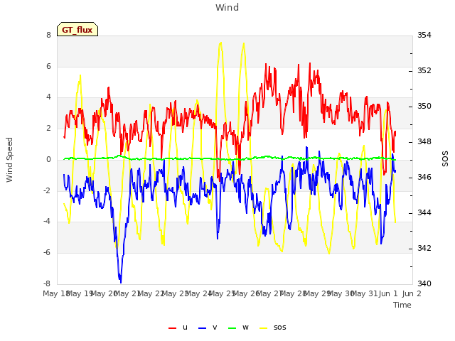 plot of Wind