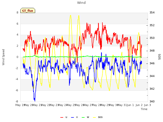 plot of Wind