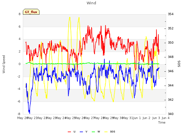 plot of Wind