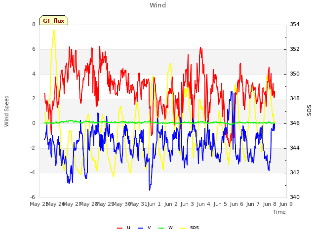 plot of Wind