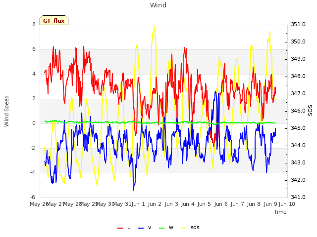 plot of Wind