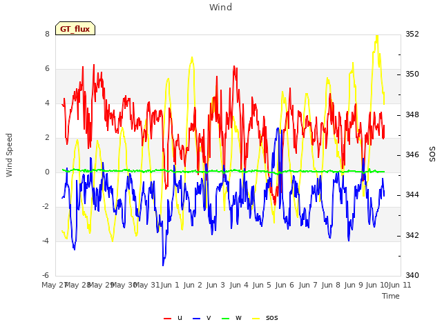 plot of Wind