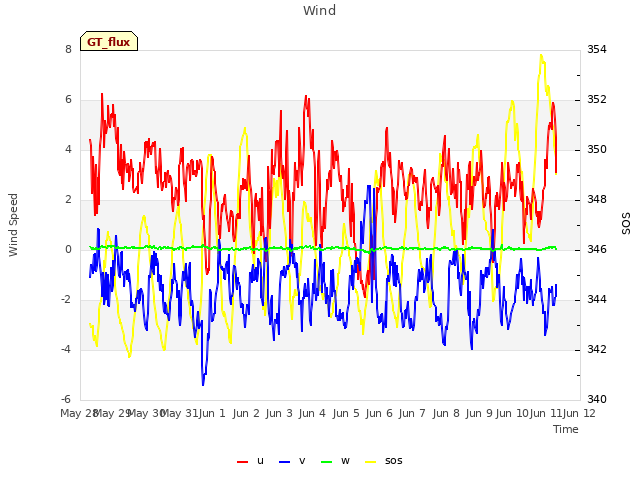 plot of Wind