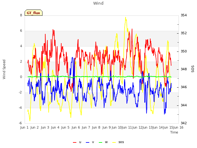 plot of Wind