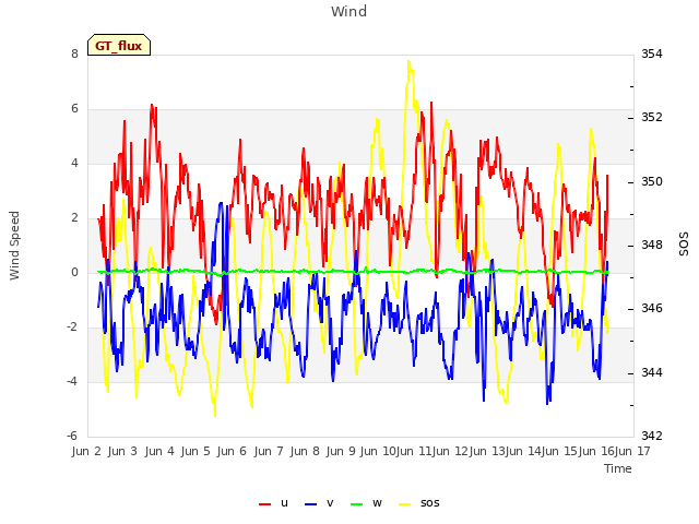 plot of Wind