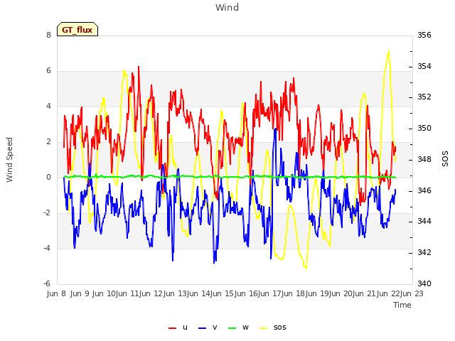 plot of Wind