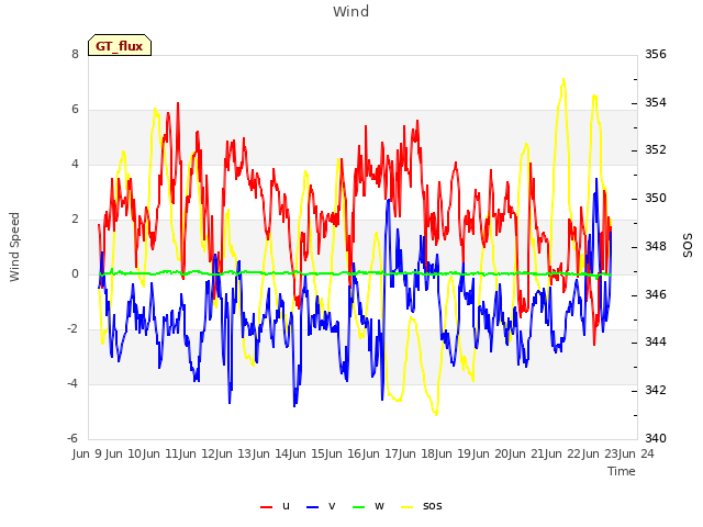 plot of Wind