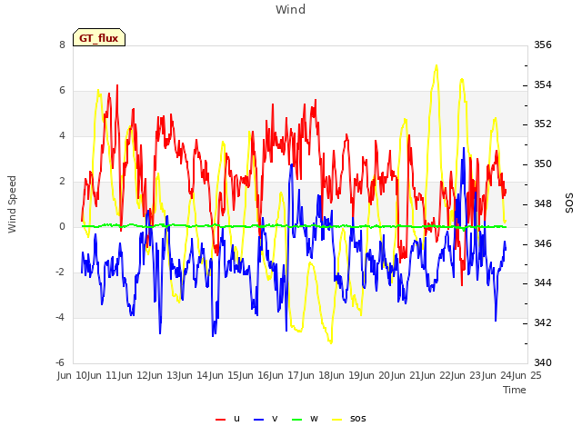 plot of Wind