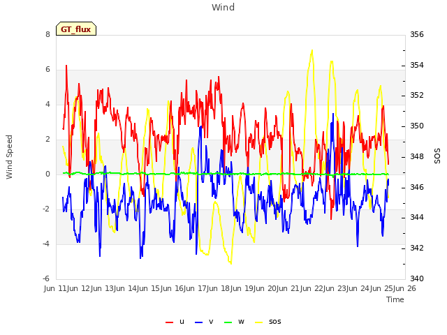 plot of Wind