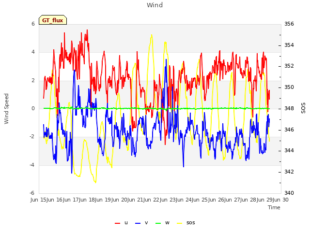 plot of Wind