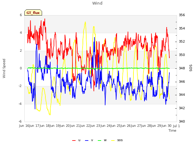 plot of Wind