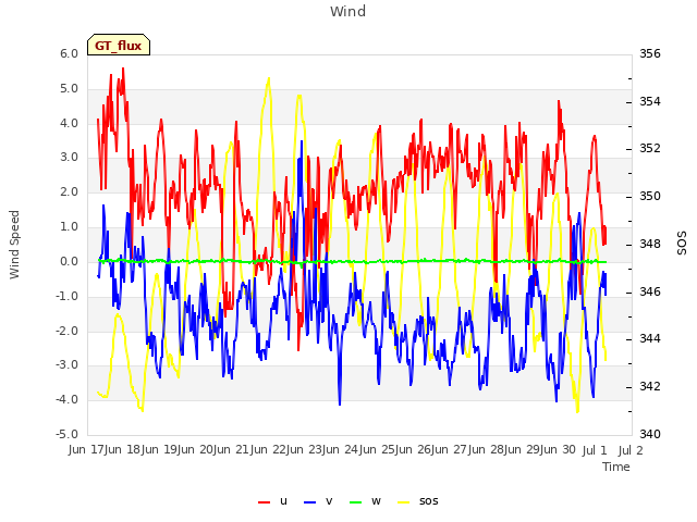 plot of Wind