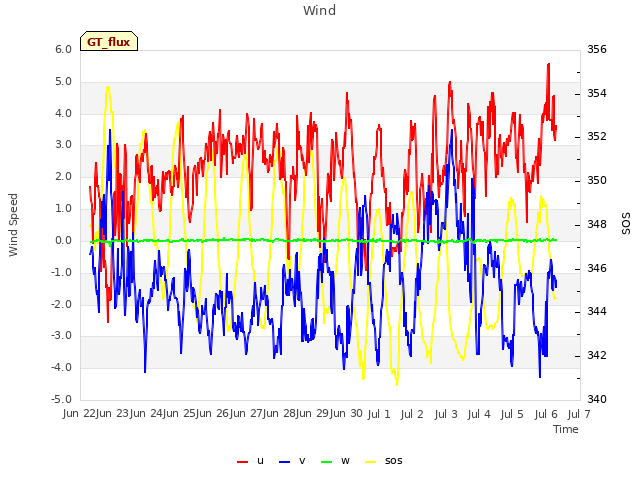 plot of Wind