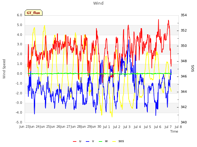 plot of Wind