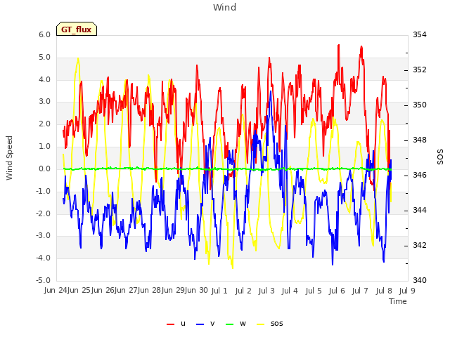 plot of Wind