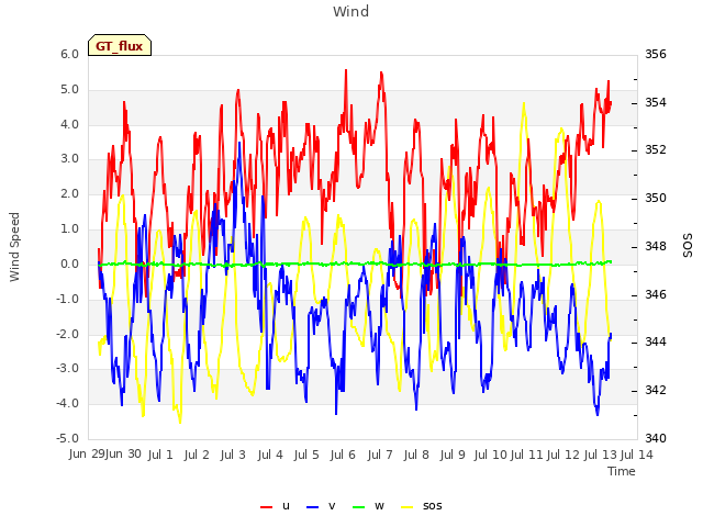plot of Wind