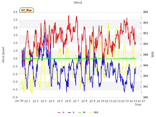 plot of Wind