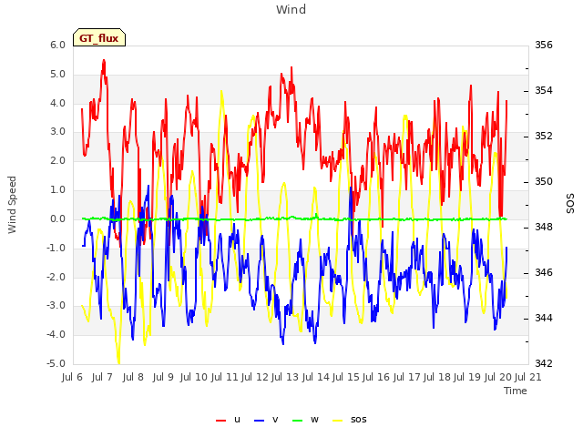 plot of Wind