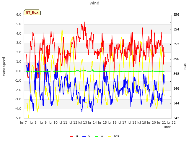 plot of Wind