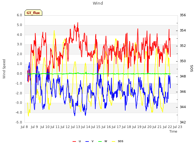 plot of Wind