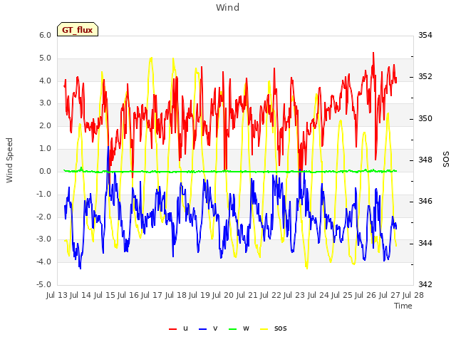 plot of Wind