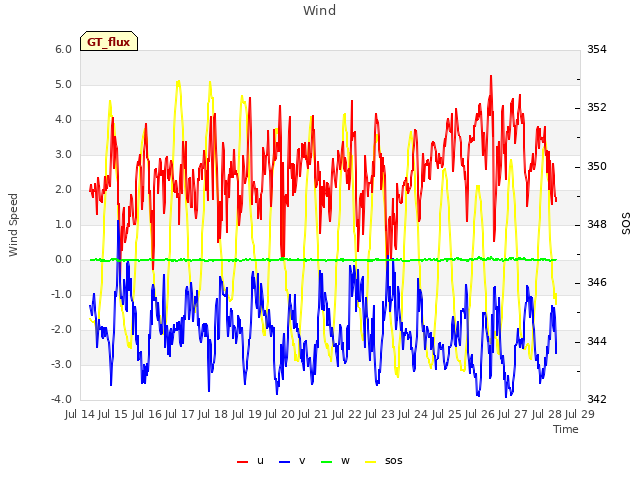 plot of Wind