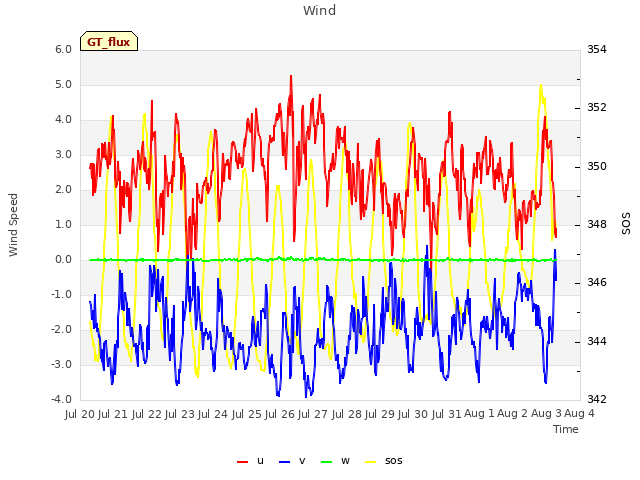 plot of Wind