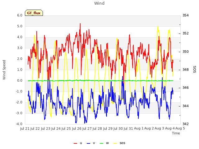 plot of Wind