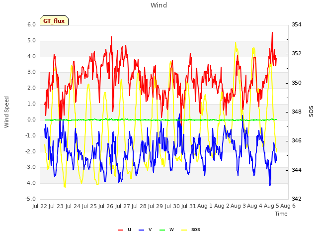 plot of Wind