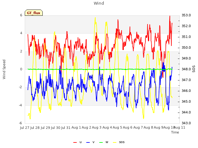 plot of Wind